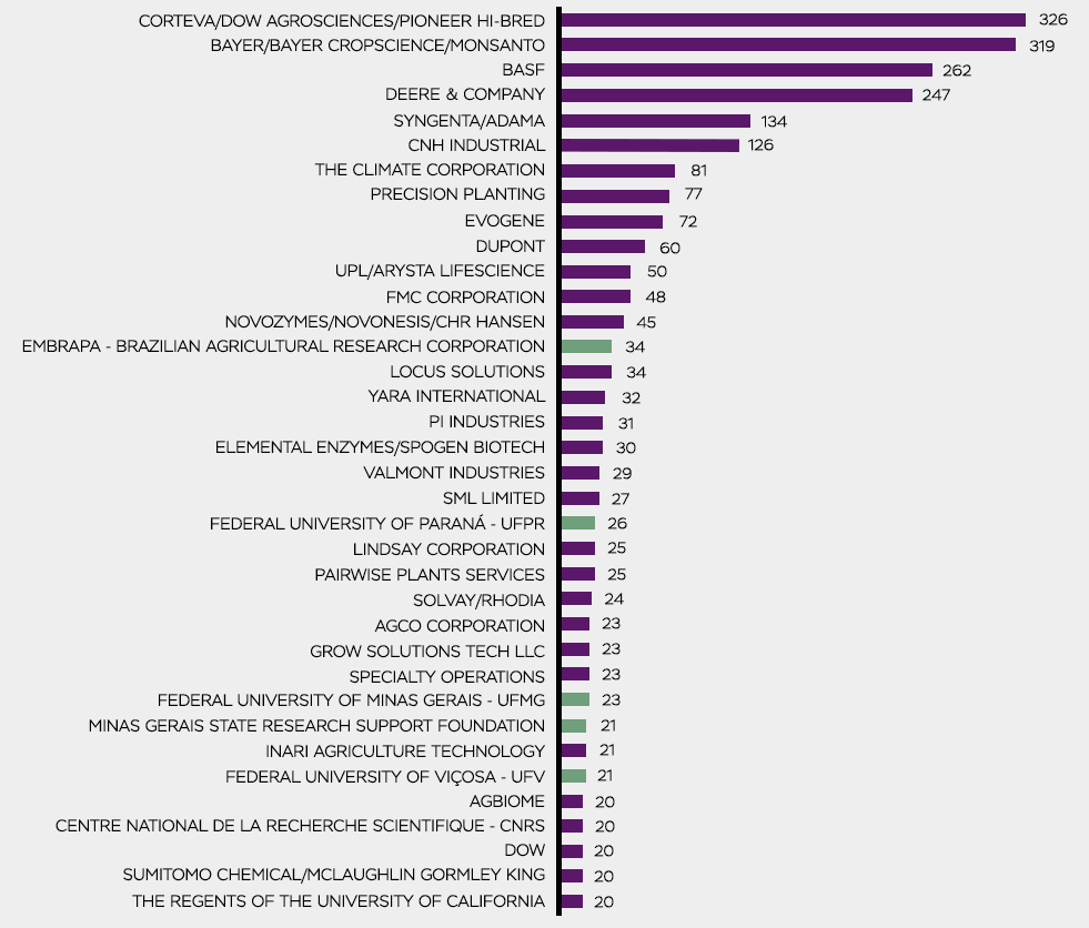 BPTO Technology Radar No. 52 – Green Technologies: Mapping Patent Applications in Sustainable Agriculture in Brazil